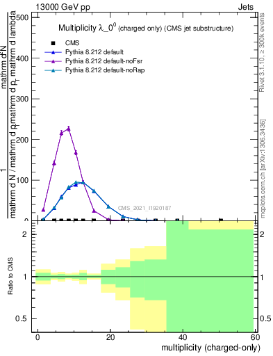 Plot of j.nch in 13000 GeV pp collisions