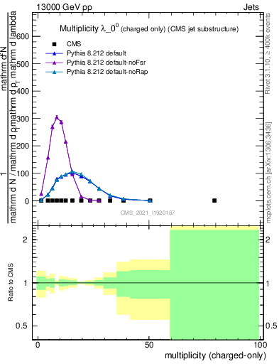 Plot of j.nch in 13000 GeV pp collisions