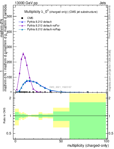 Plot of j.nch in 13000 GeV pp collisions
