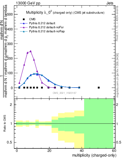 Plot of j.nch in 13000 GeV pp collisions