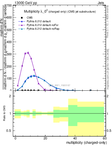 Plot of j.nch in 13000 GeV pp collisions
