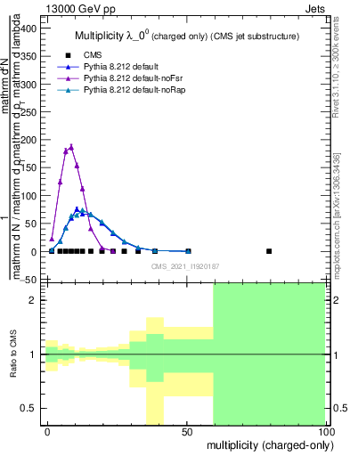 Plot of j.nch in 13000 GeV pp collisions