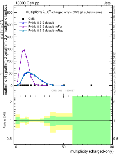 Plot of j.nch in 13000 GeV pp collisions