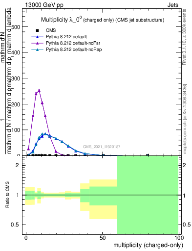 Plot of j.nch in 13000 GeV pp collisions
