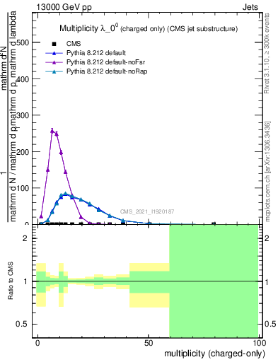 Plot of j.nch in 13000 GeV pp collisions