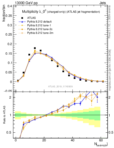 Plot of j.nch in 13000 GeV pp collisions