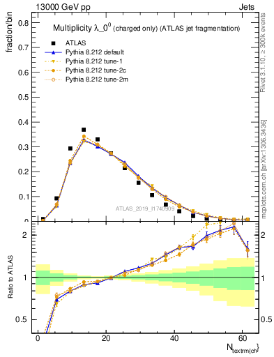 Plot of j.nch in 13000 GeV pp collisions