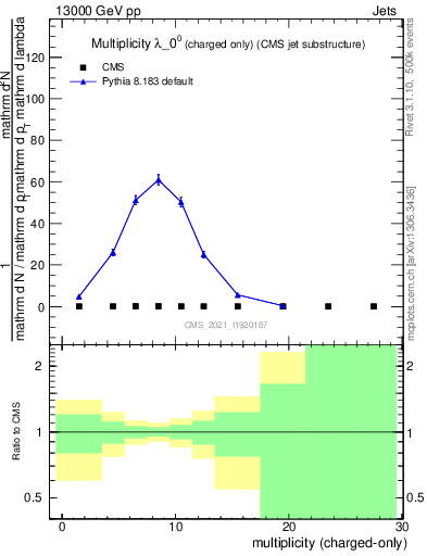 Plot of j.nch in 13000 GeV pp collisions
