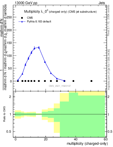 Plot of j.nch in 13000 GeV pp collisions