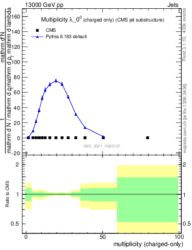 Plot of j.nch in 13000 GeV pp collisions