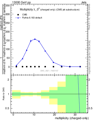 Plot of j.nch in 13000 GeV pp collisions