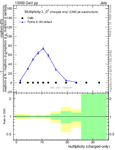 Plot of j.nch in 13000 GeV pp collisions