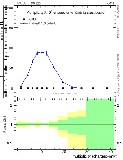 Plot of j.nch in 13000 GeV pp collisions