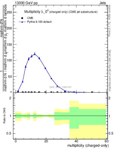 Plot of j.nch in 13000 GeV pp collisions