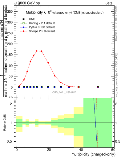 Plot of j.nch in 13000 GeV pp collisions