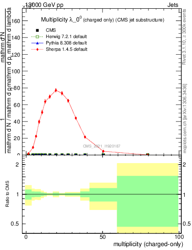Plot of j.nch in 13000 GeV pp collisions