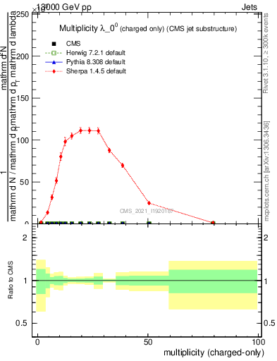 Plot of j.nch in 13000 GeV pp collisions