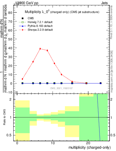 Plot of j.nch in 13000 GeV pp collisions