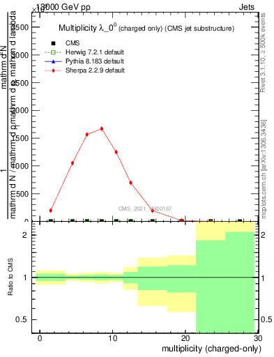 Plot of j.nch in 13000 GeV pp collisions