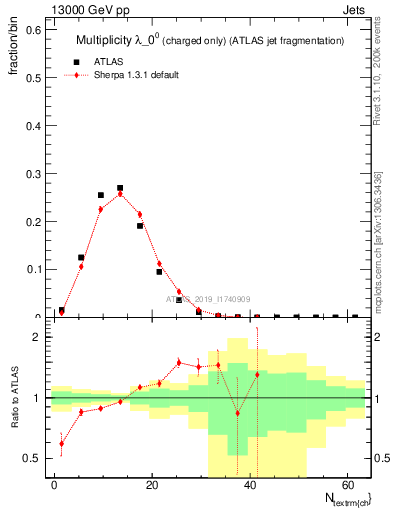 Plot of j.nch in 13000 GeV pp collisions