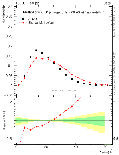 Plot of j.nch in 13000 GeV pp collisions