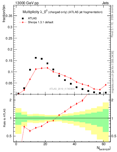 Plot of j.nch in 13000 GeV pp collisions