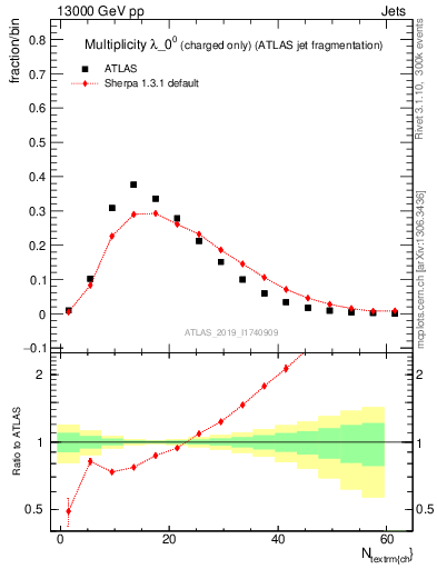 Plot of j.nch in 13000 GeV pp collisions