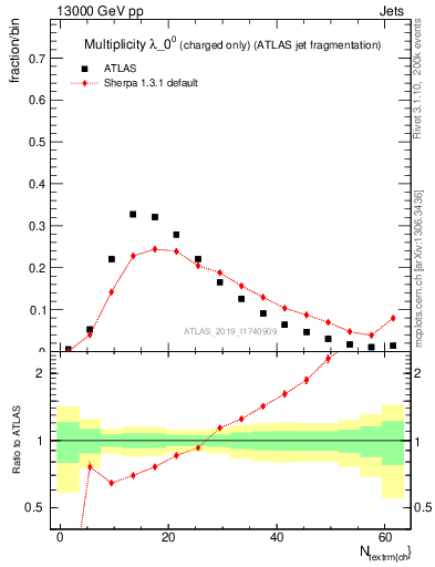 Plot of j.nch in 13000 GeV pp collisions