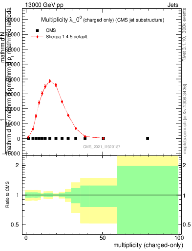Plot of j.nch in 13000 GeV pp collisions