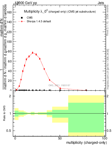 Plot of j.nch in 13000 GeV pp collisions
