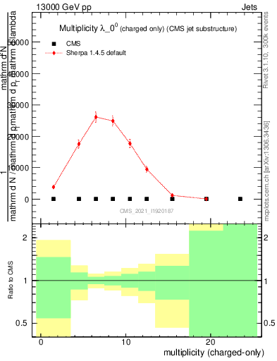 Plot of j.nch in 13000 GeV pp collisions