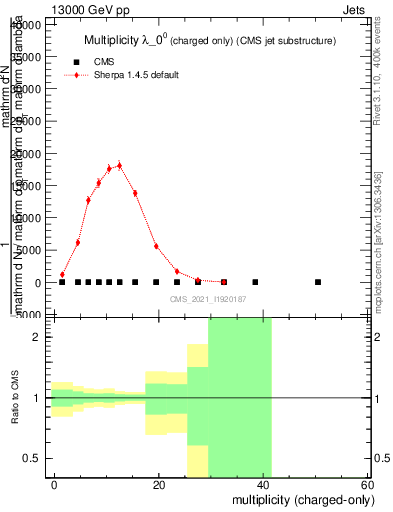 Plot of j.nch in 13000 GeV pp collisions