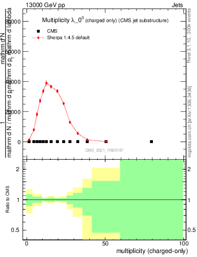 Plot of j.nch in 13000 GeV pp collisions