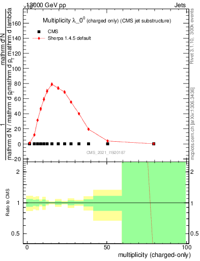 Plot of j.nch in 13000 GeV pp collisions