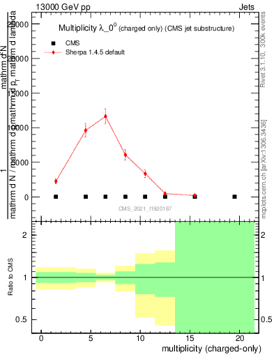 Plot of j.nch in 13000 GeV pp collisions
