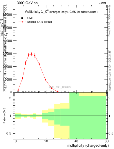 Plot of j.nch in 13000 GeV pp collisions