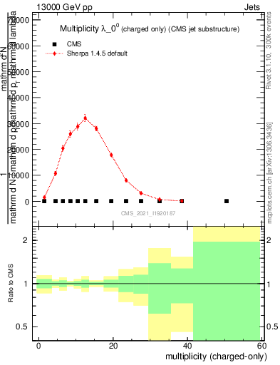 Plot of j.nch in 13000 GeV pp collisions