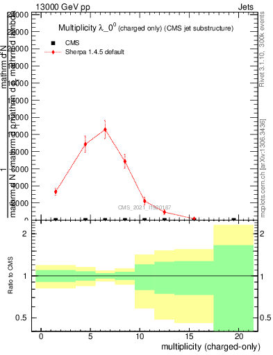 Plot of j.nch in 13000 GeV pp collisions
