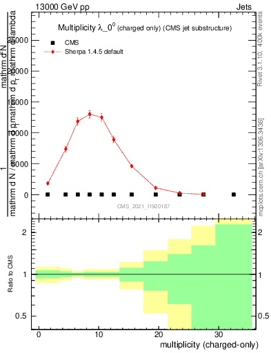 Plot of j.nch in 13000 GeV pp collisions