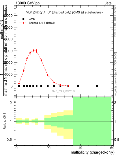 Plot of j.nch in 13000 GeV pp collisions