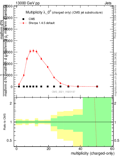 Plot of j.nch in 13000 GeV pp collisions