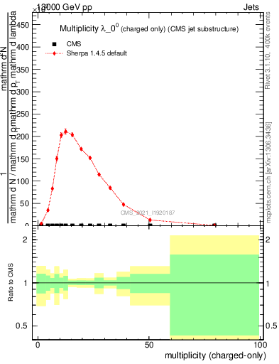 Plot of j.nch in 13000 GeV pp collisions