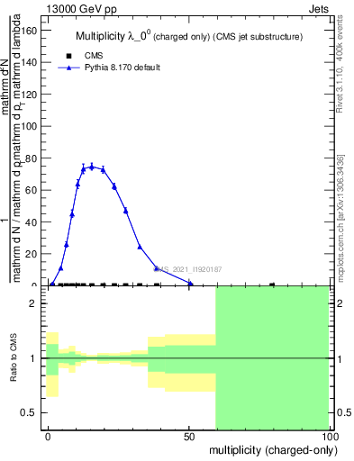 Plot of j.nch in 13000 GeV pp collisions