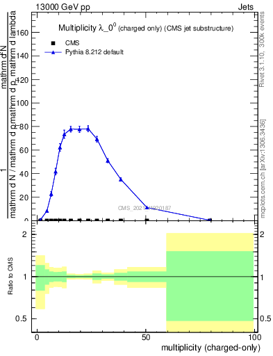 Plot of j.nch in 13000 GeV pp collisions