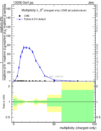 Plot of j.nch in 13000 GeV pp collisions