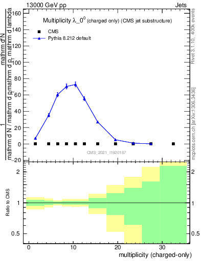 Plot of j.nch in 13000 GeV pp collisions
