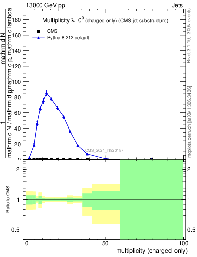Plot of j.nch in 13000 GeV pp collisions