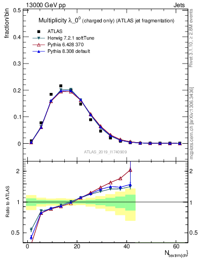 Plot of j.nch in 13000 GeV pp collisions
