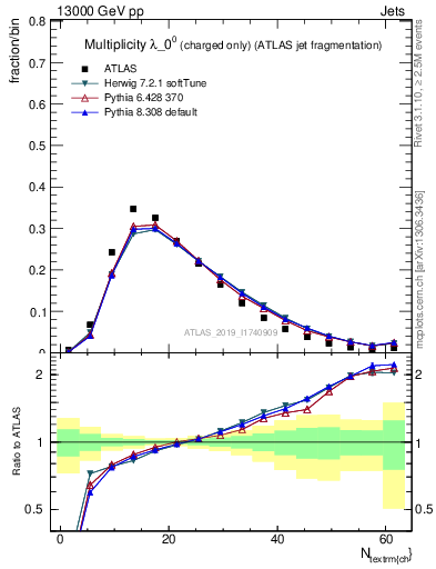 Plot of j.nch in 13000 GeV pp collisions