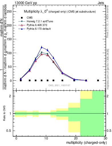 Plot of j.nch in 13000 GeV pp collisions